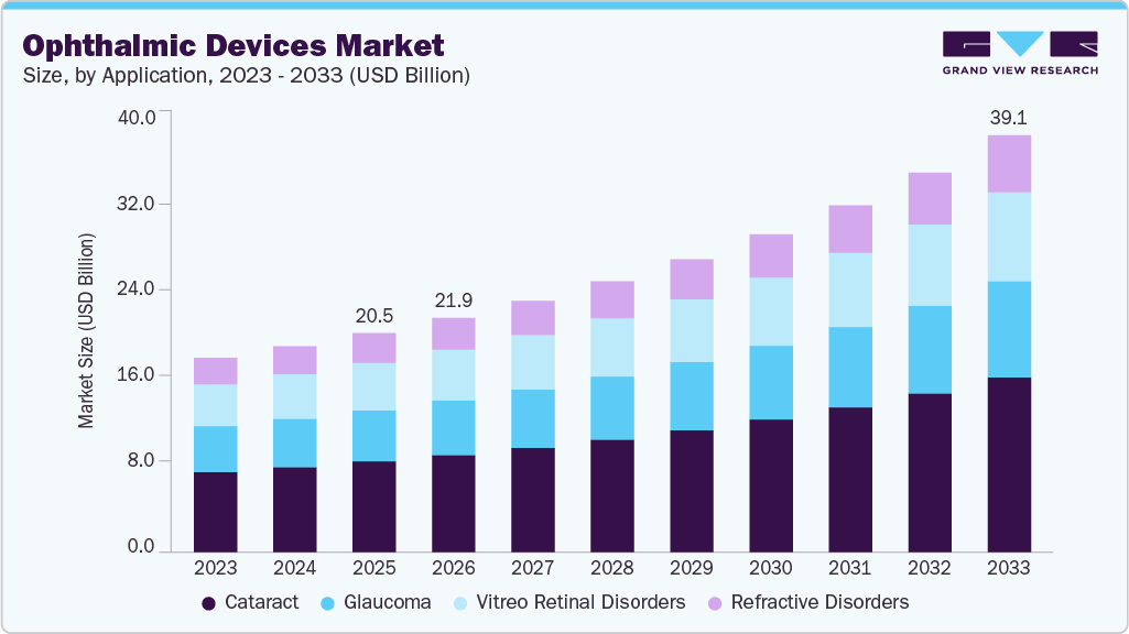 Ophthalmic devices market size and growth forecast (2023-2033)