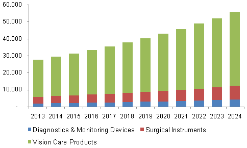 North America ophthalmic devices market