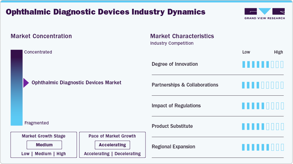 Ophthalmic Diagnostic Devices Industry Dynamics