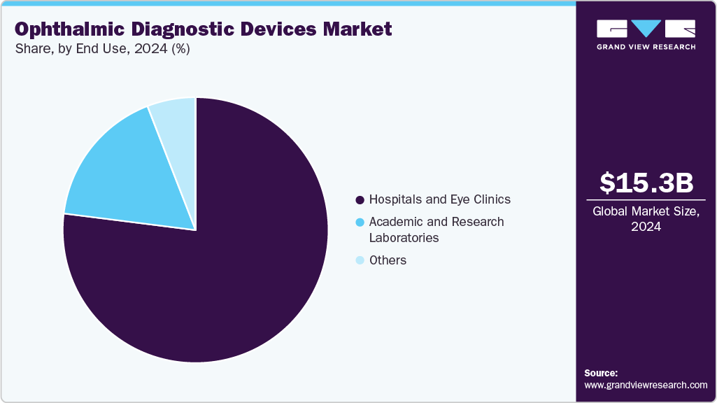 Ophthalmic Diagnostic Devices Market Share