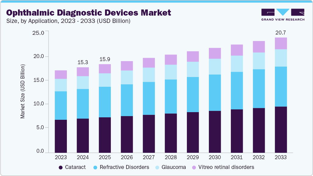 Ophthalmic diagnostic devices market size and growth forecast (2023-2033)