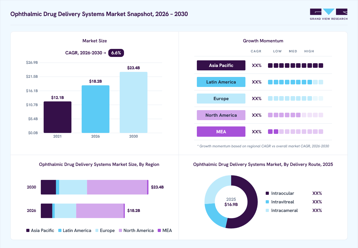 Ophthalmic drug delivery systems market overview: Grand View Research estimates the global market size at USD 16.99 billion in 2025, projected to grow from USD 18.22 billion in 2026 to USD 23.36 billion by 2030 at a 6.6% CAGR, with regional growth momentum.