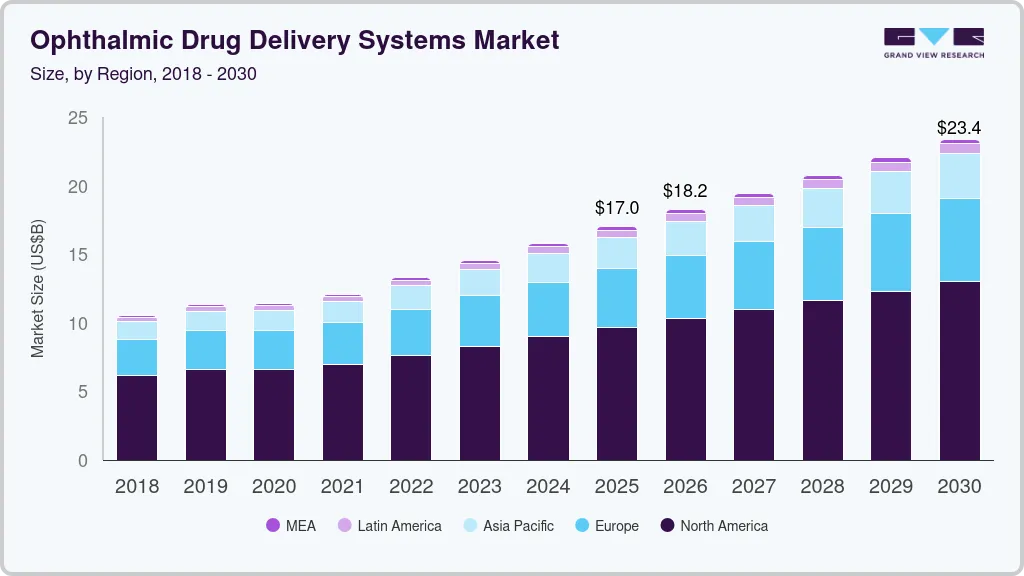 Ophthalmic drug delivery systems market size by region, and growth forecast (2018-2030)