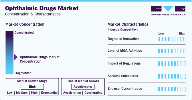 Ophthalmic Drugs Market Concentration & Characteristics