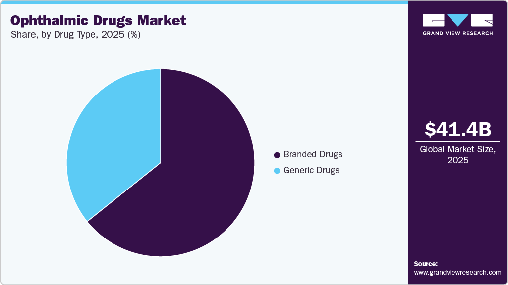 Ophthalmic Drugs Market Share