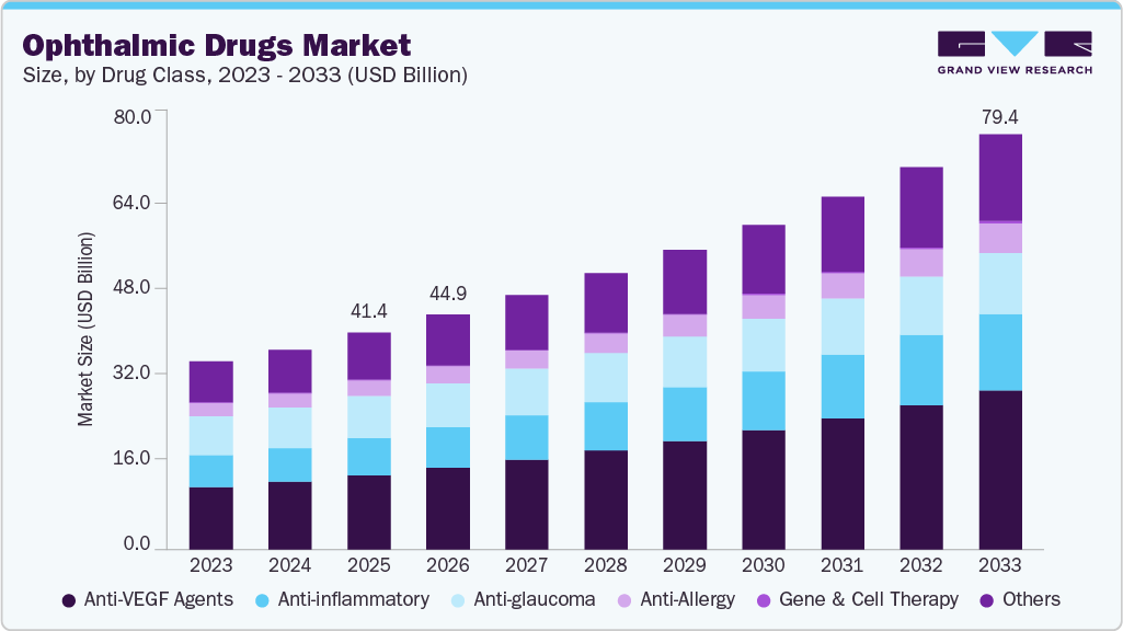 Ophthalmic drugs market size and growth forecast (2023-2033)