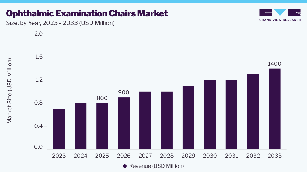 Ophthalmic examination chairs market size and growth forecast (2023-2033)