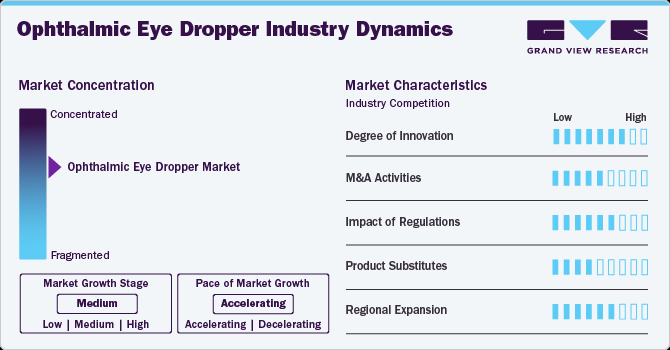 Ophthalmic Eye Dropper Industry Dynamics