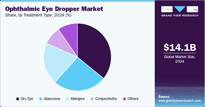 Ophthalmic Eye Dropper Market Share, by Treatment Type, 2024 (%)