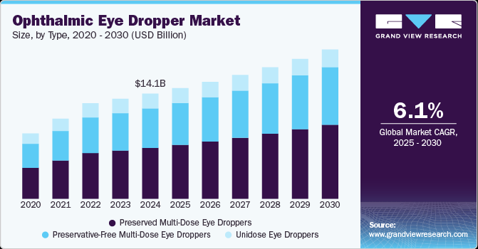 Ophthalmic Eye Dropper Market Size, by Type, 2020 - 2030 (USD Billion)