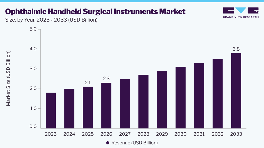 Ophthalmic handheld surgical instruments market size and growth forecast (2023-2033)