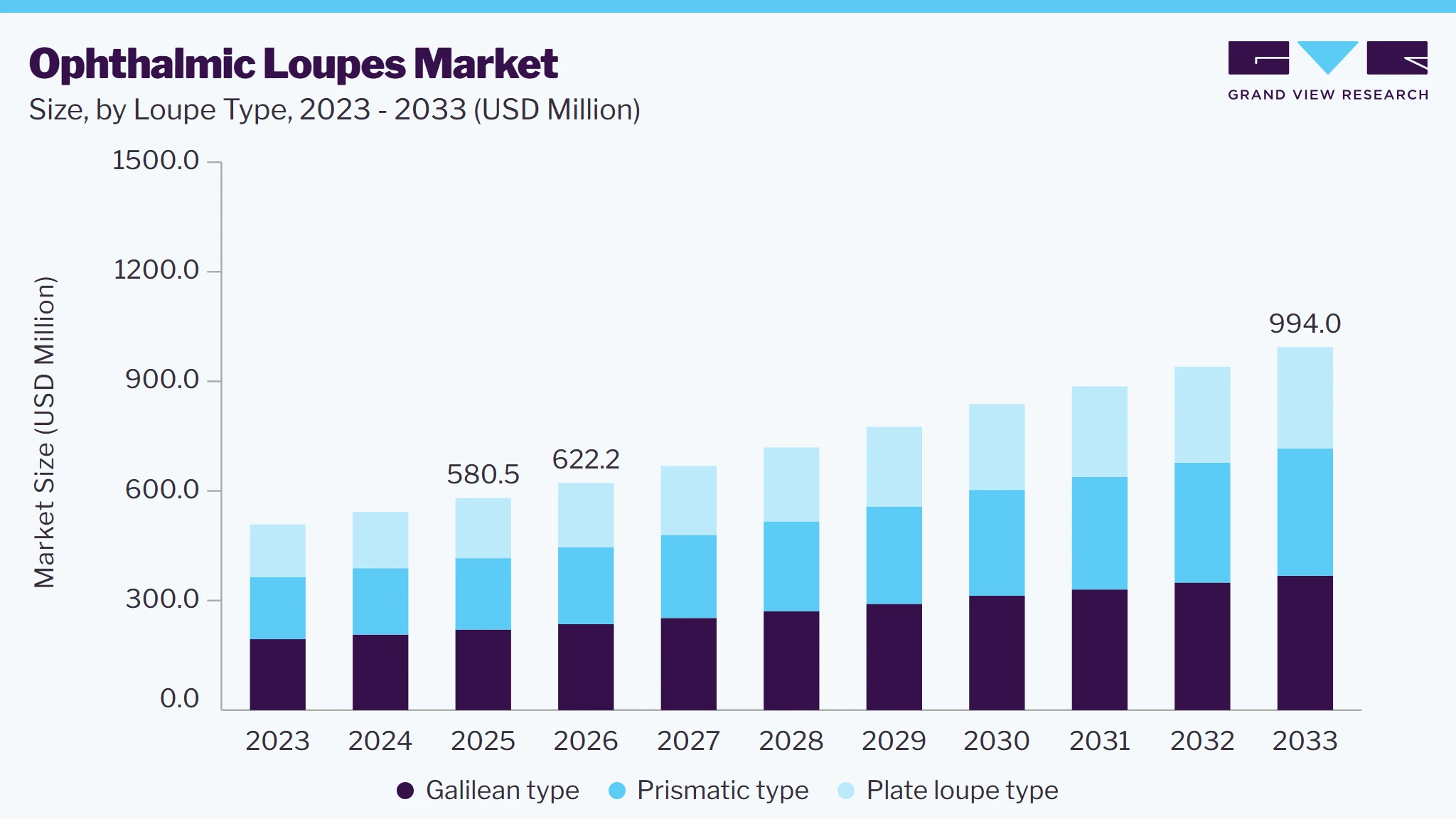 Ophthalmic loupes market size and growth forecast (2023-2033)