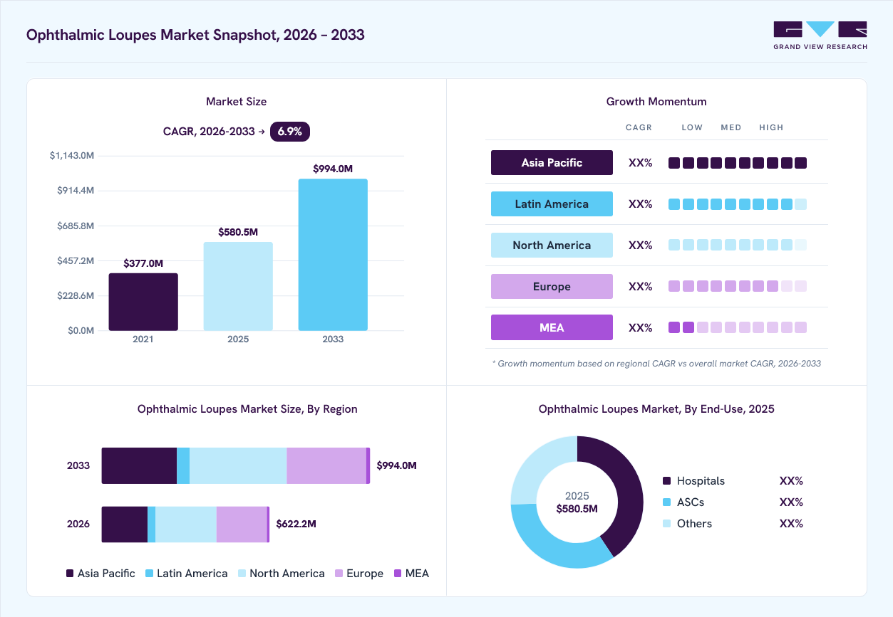 Ophthalmic loupes market overview: Grand View Research estimates the global market size at USD 580.5 million in 2025, projected to grow from USD 622.2 million in 2026 to USD 994.0 million by 2033 at a 6.9% CAGR, with regional growth momentum.