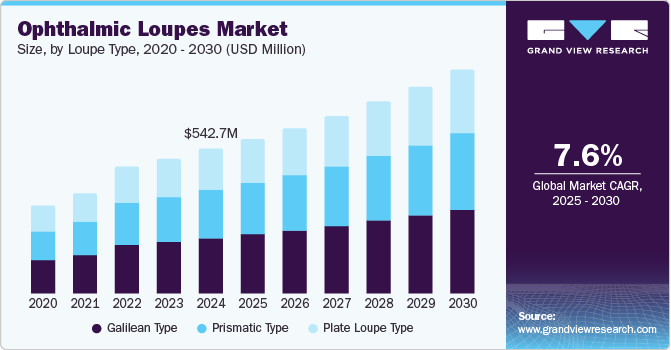 Ophthalmic Loupes Market Size, by Loupe Type, 2020 - 2030 (USD Million) Ophthalmic Loupes Market Size, by Loupe Type, 2020 - 2030 (USD Million)