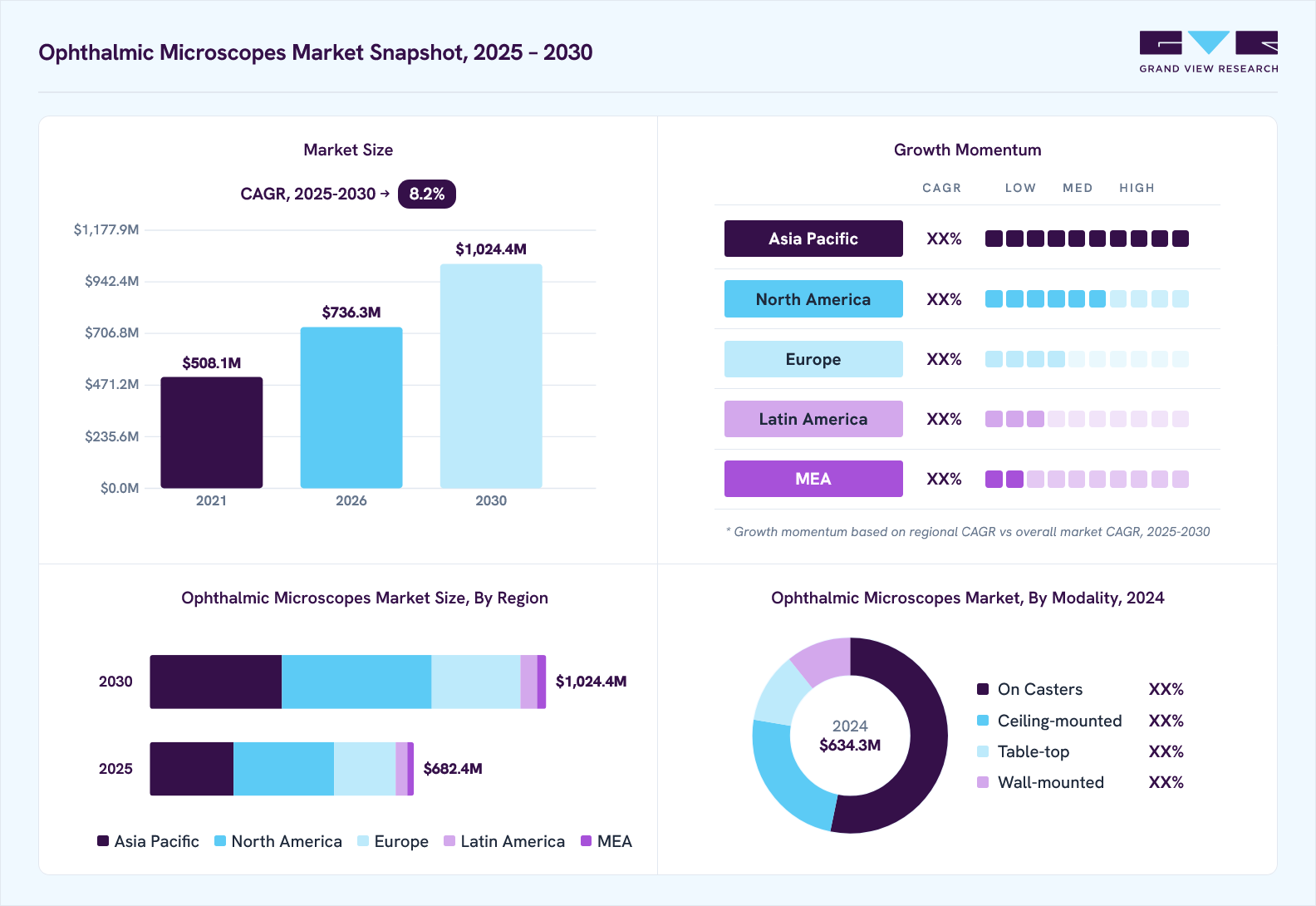 Ophthalmic microscopes market overview: Grand View Research estimates the global market size at USD 634.2 million in 2024, projected to grow from USD 736.3 million in 2026 to USD 1,024.4 million by 2030 at a 8.2% CAGR, with regional growth momentum.