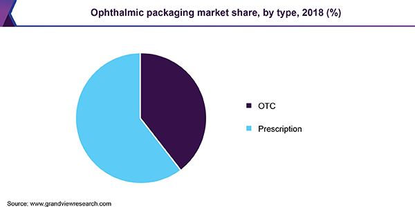 Ophthalmic-Packaging-Market-Share-by-Type 