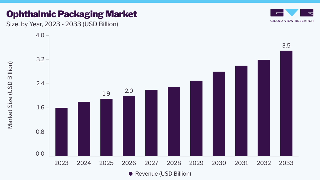 Ophthalmic packaging market size, by year, 2023-2033 (USD Billion)