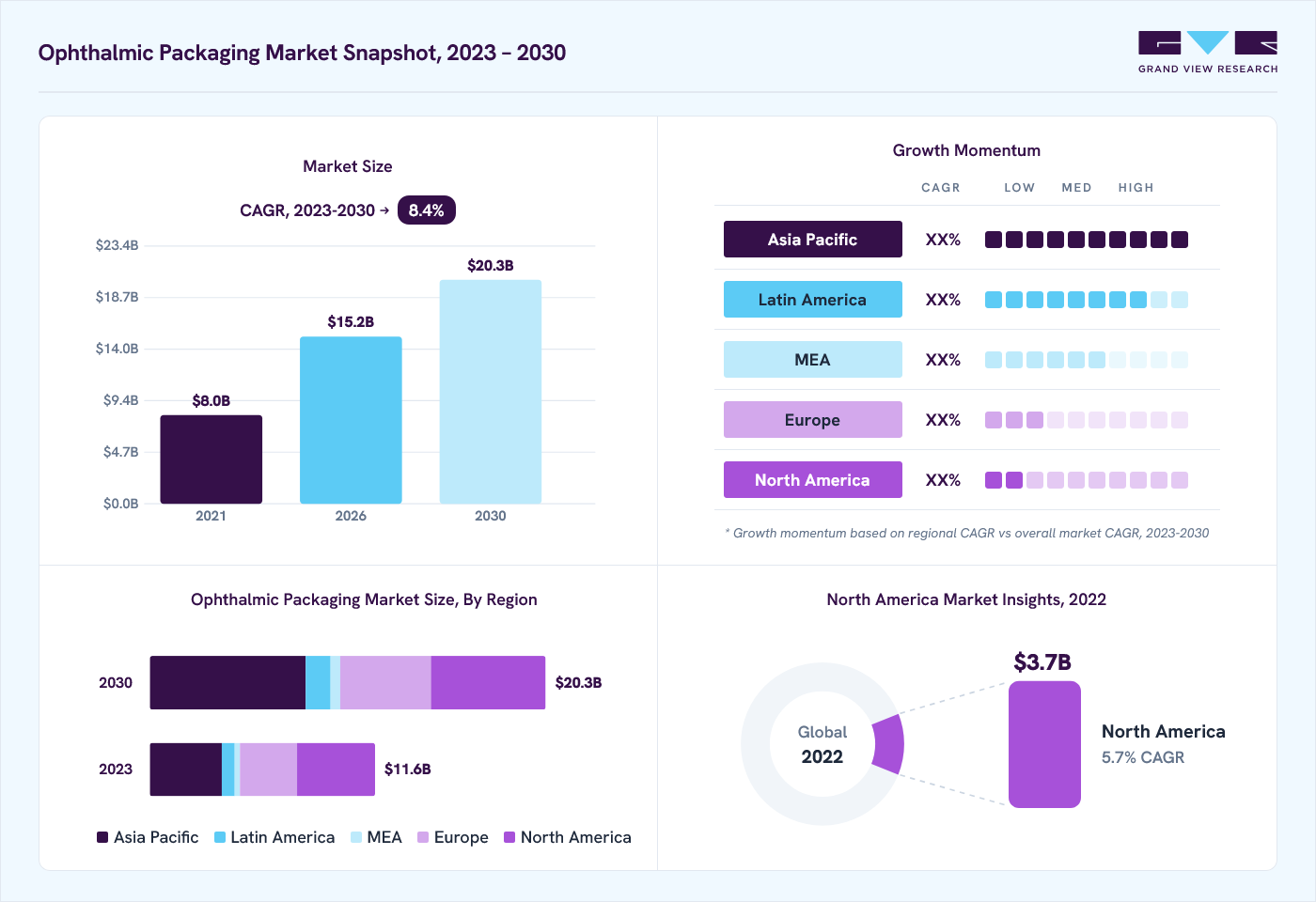 Ophthalmic packaging market overview: Grand View Research estimates the global market size at USD 10.5 billion in 2022, projected to grow from USD 15.2 billion in 2026 to USD 20.3 billion by 2030 at a 8.4% CAGR, with regional growth momentum.