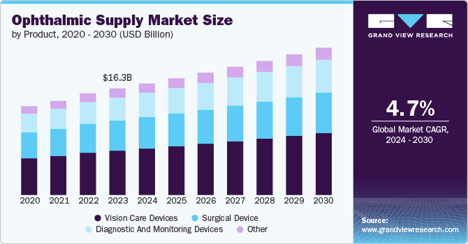Ophthalmic Supply Market Size by Product, 2020 - 2030 (USD Billion) Ophthalmic Supply Market Size by Product, 2020 - 2030 (USD Billion)