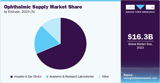 Ophthalmic Supply Market Share by End-use, 2023 (%) Ophthalmic Supply Market Share by End-use, 2023 (%)