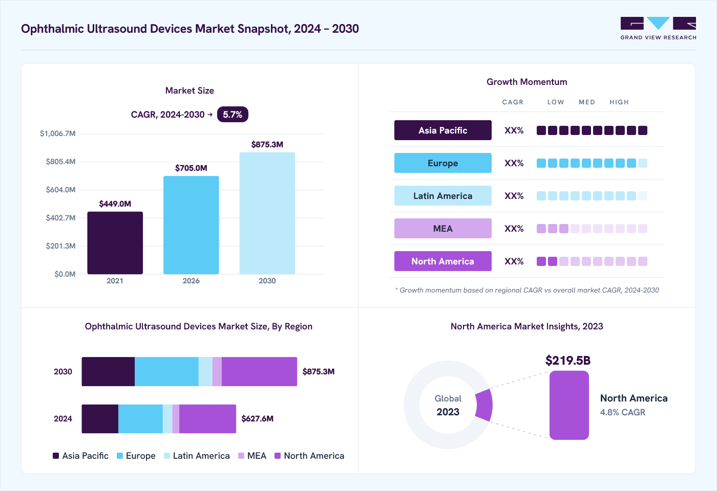 Ophthalmic ultrasound devices market overview: Grand View Research estimates the global market size at USD 590.9 million in 2023, projected to grow from USD 705.0 million in 2026 to USD 875.3 million by 2030 at a 5.7% CAGR, with regional growth momentum.