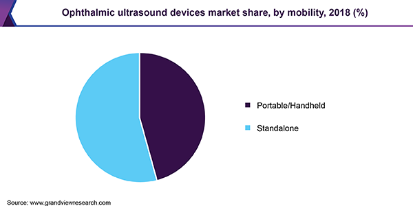 Ophthalmic ultrasound devices market share, by mobility, 2018 (%)
