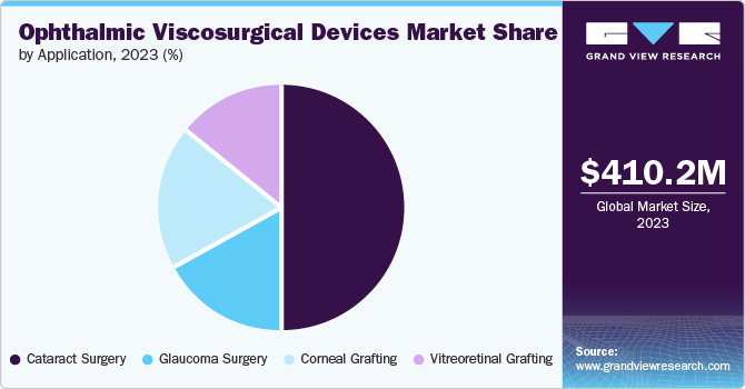 Ophthalmic Viscosurgical Devices Market Share by Application, 2023 (%) Ophthalmic Viscosurgical Devices Market Share by Application, 2023 (%)