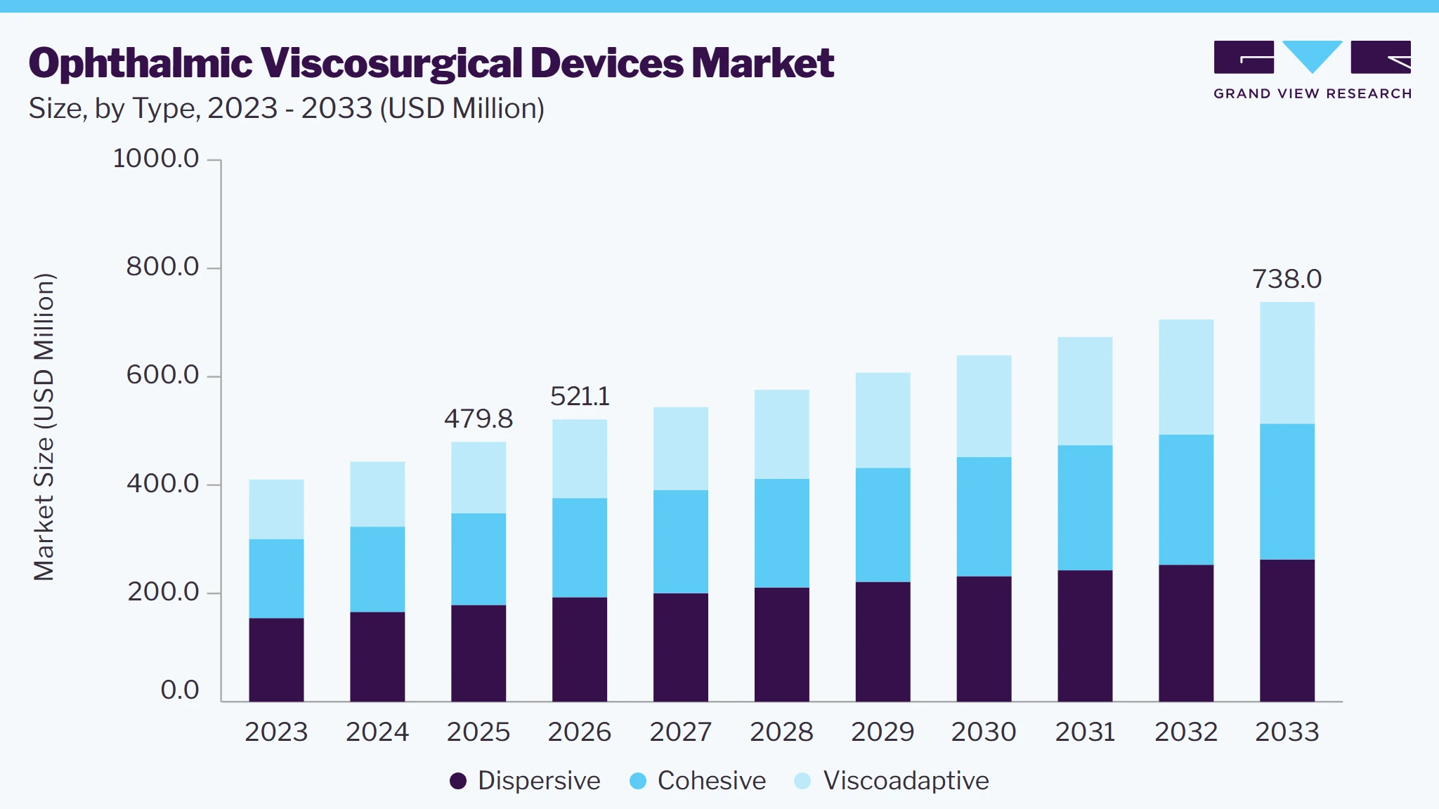 Ophthalmic viscosurgical devices market size and growth forecast (2023-2033)