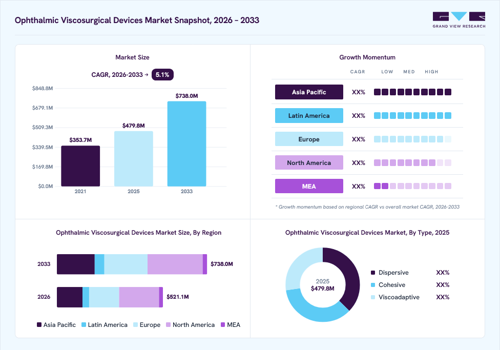 Ophthalmic viscosurgical devices market overview: Grand View Research estimates the global market size at USD 479.8 million in 2025, projected to grow from USD 521.1 million in 2026 to USD 738.0 million by 2033 at a 5.1% CAGR, with regional growth momentum.
