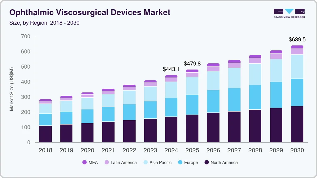 Ophthalmic viscosurgical devices market size by region, and growth forecast (2018-2030) Ophthalmic viscosurgical devices market size by region, and growth forecast (2018-2030)