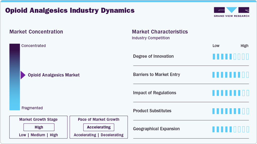Opioid Analgesics Industry Dynamics