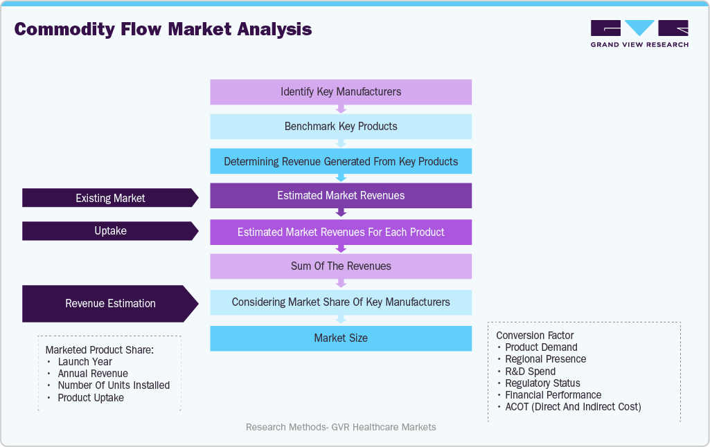 Opioid Analgesics Market Estimation Model