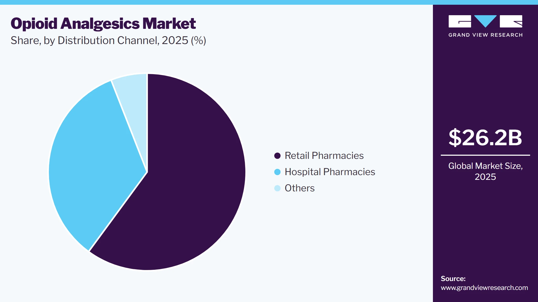 Opioid Analgesics Market Share