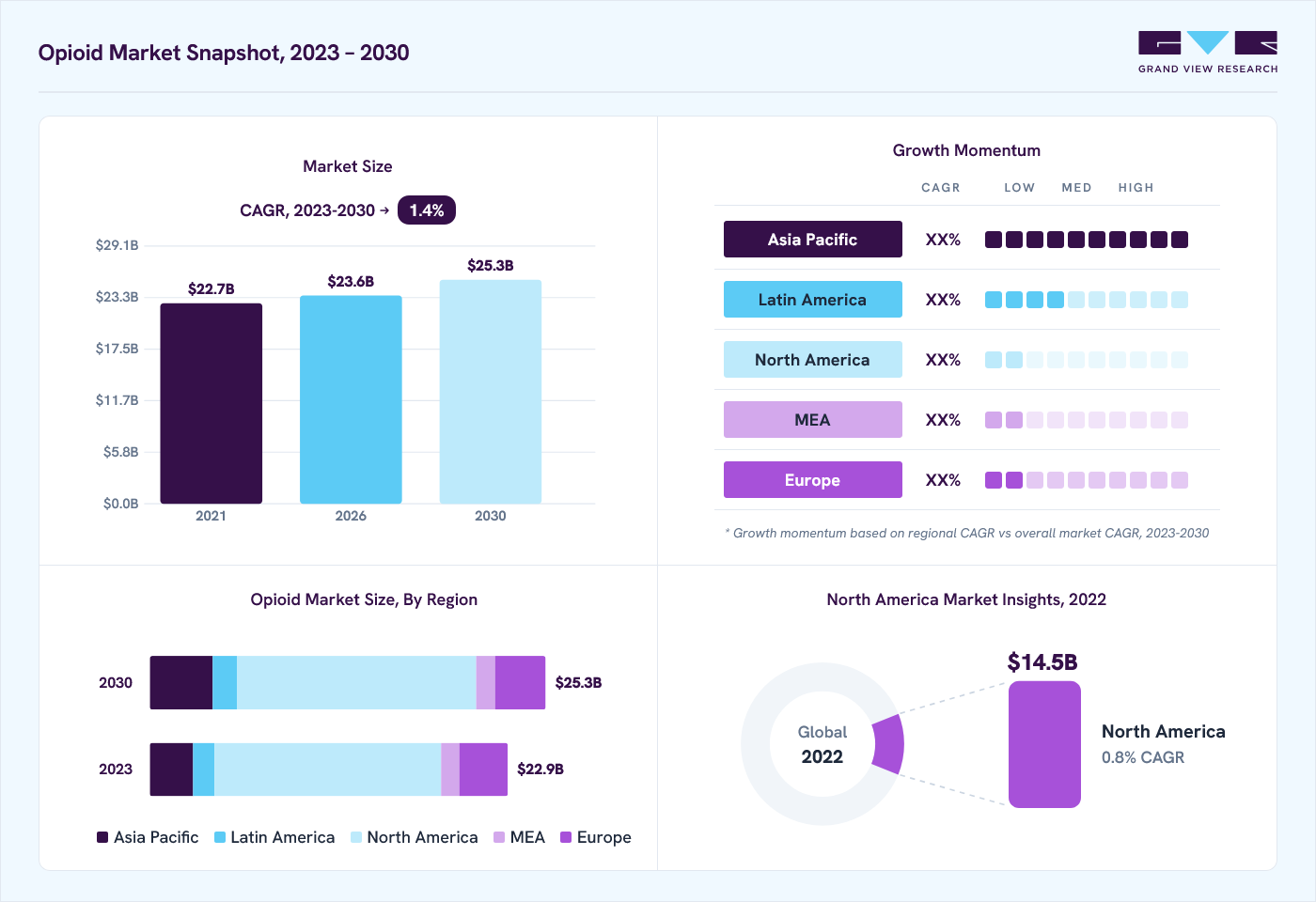 Opioid market overview: Grand View Research estimates the global market size at USD 22.8 billion in 2022, projected to grow from USD 23.6 billion in 2026 to USD 25.3 billion by 2030 at a 1.4% CAGR, with regional growth momentum.
