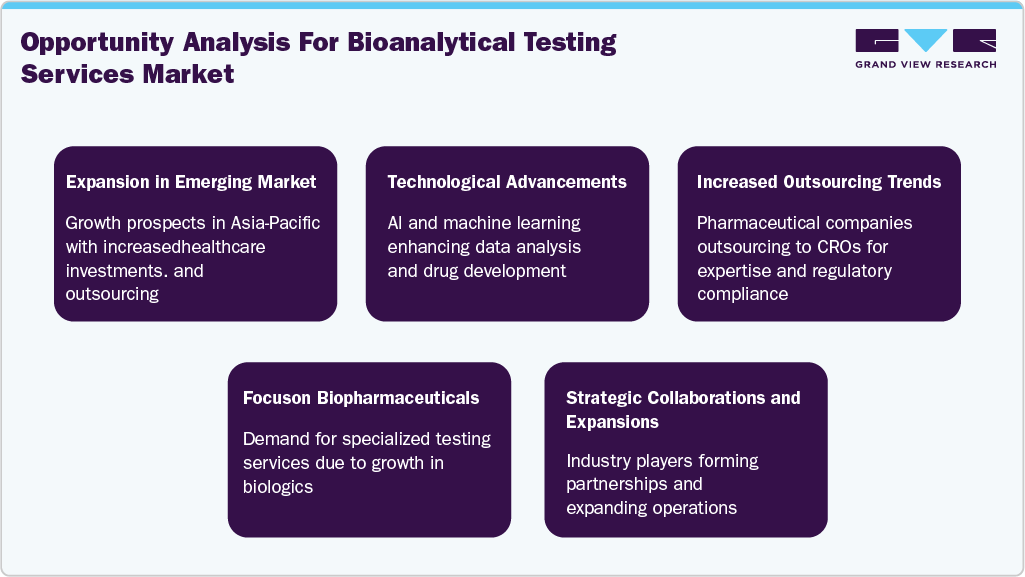 Opportunity Analysis For Bioanalytical Testing Services Market