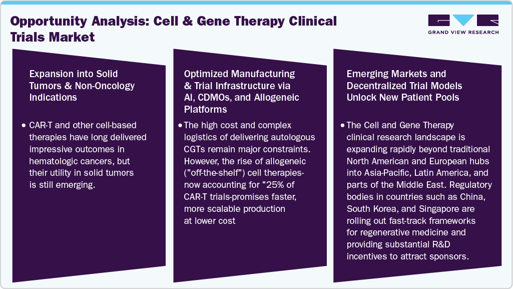 Opportunity Analysis: Cell And Gene Therapy Clinical Trials Market