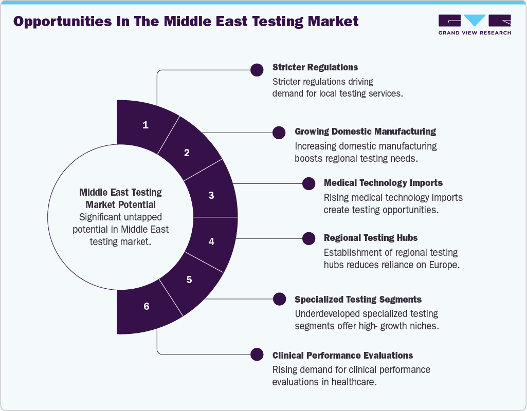 Opportunity in the Middle East Medical Testing Market