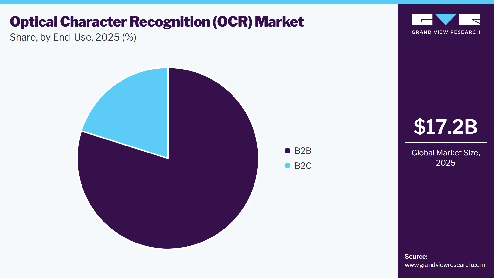 Optical Character Recognition Market Share