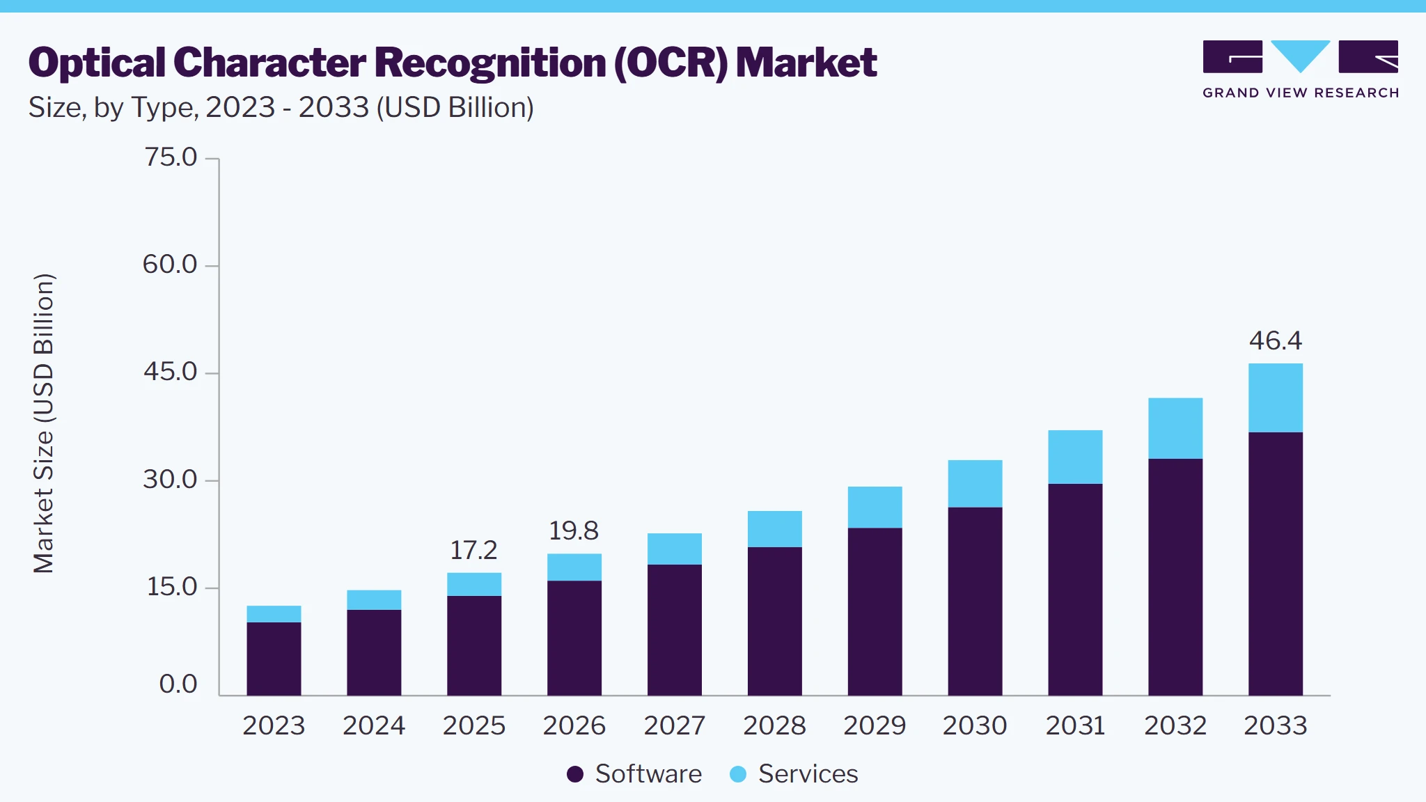 Optical character recognition market size and growth forecast (2023-2033)