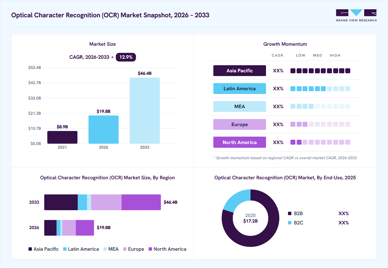 Optical character recognition market overview: Grand View Research estimates the global market size at USD 17.2 billion in 2025, projected to grow from USD 19.8 billion in 2026 to USD 46.4 billion by 2033 at a 12.9% CAGR, with regional growth momentum.