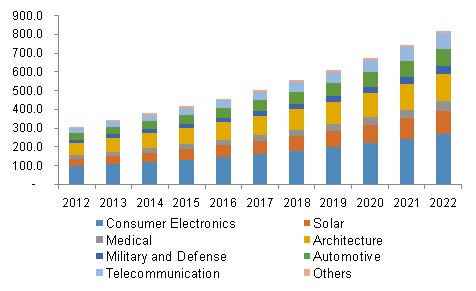 U.S. Optical Coating Market volume, by application, 2015-2022 (Kilo Tons)