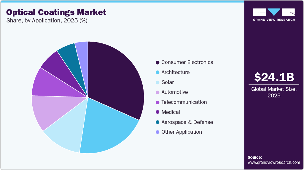 Optical Coatings Market Share Optical Coatings Market Share