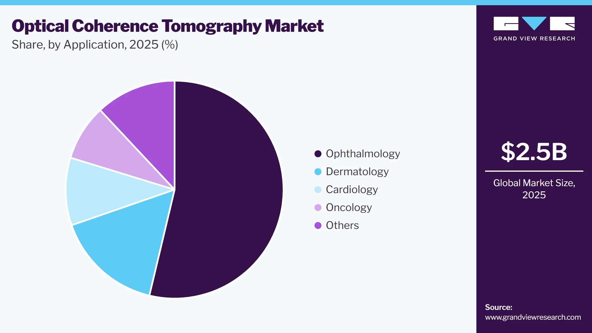 Optical Coherence Tomography Market Share