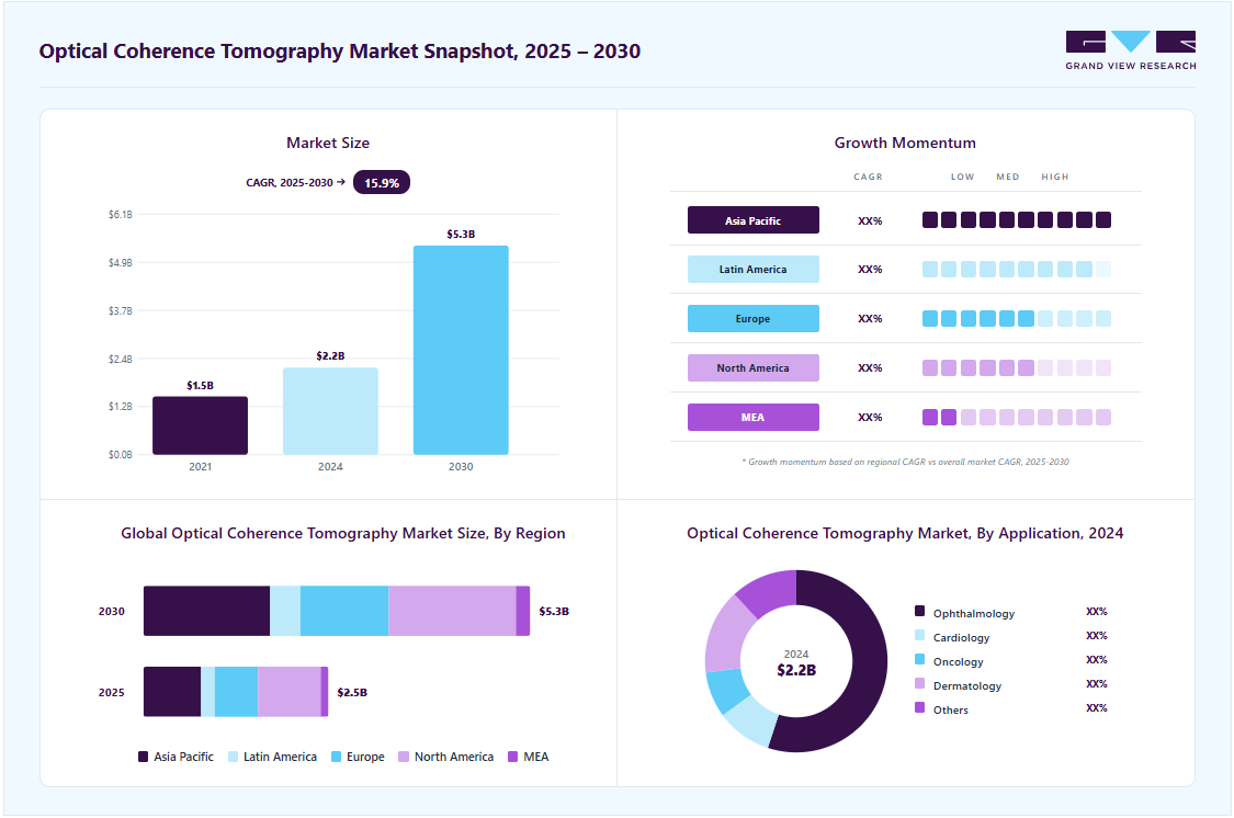 Optical coherence tomography market overview: Grand View Research estimates the global market size at USD 2.2 billion in 2024, projected to grow from USD 2.5 billion in 2025 to USD 5.3 billion by 2030 at a 15.9% CAGR, with regional growth momentum.