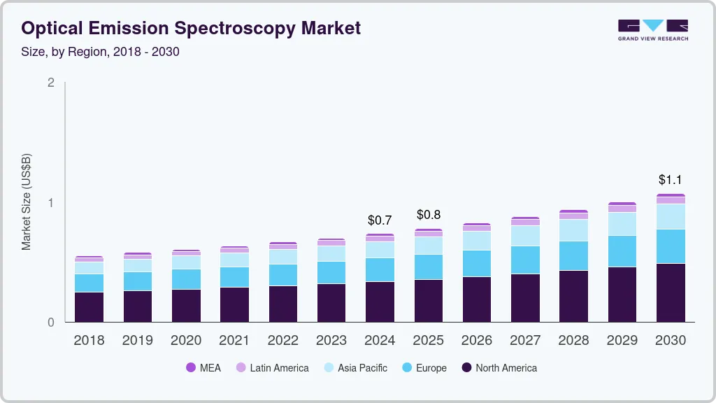 Optical emission spectroscopy market size and growth forecast (2025-2030)