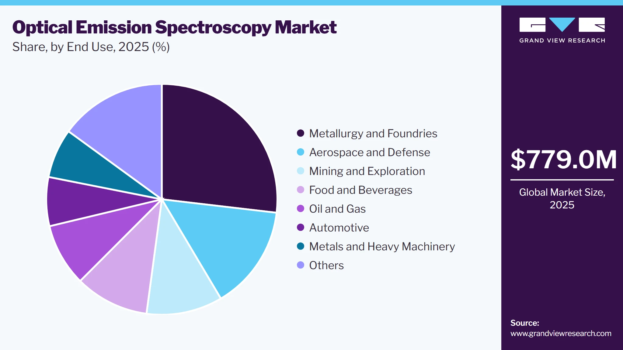 Optical Emission Spectroscopy Market Share
