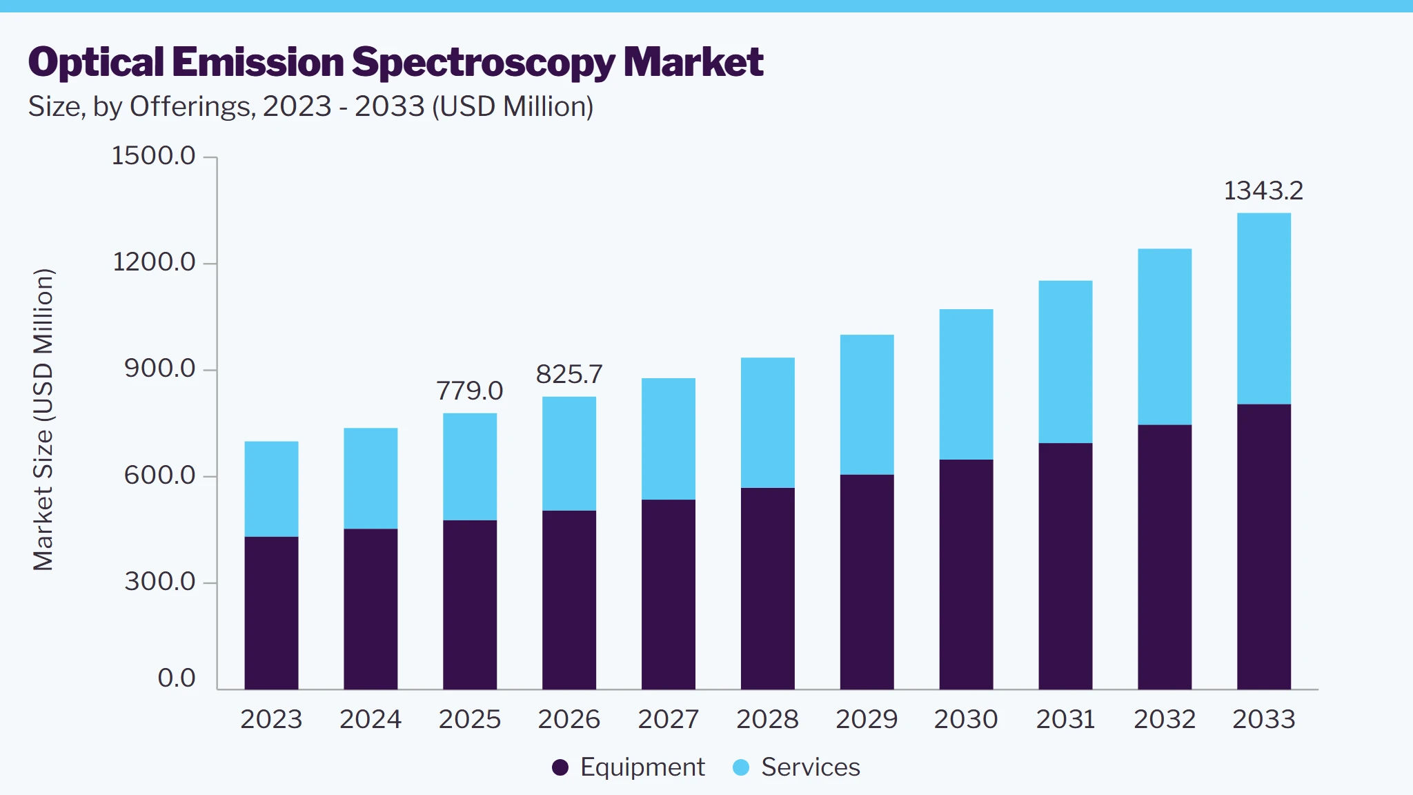 Optical emission spectroscopy market size and growth forecast (2023-2033)