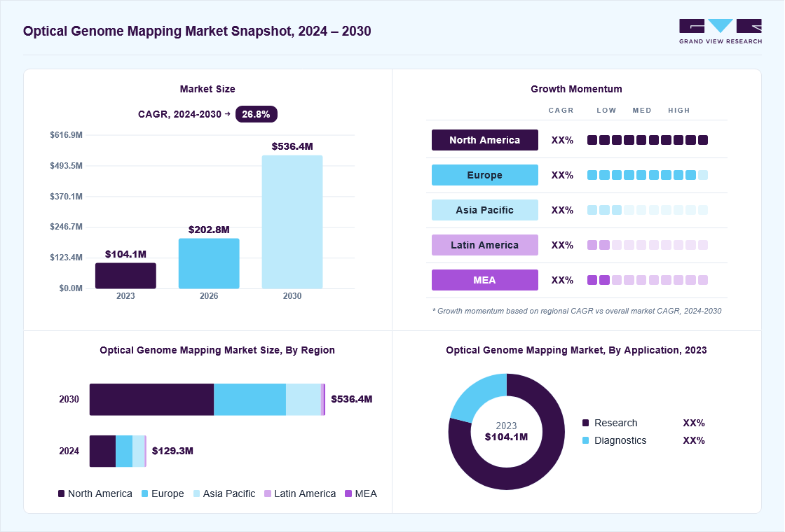 Optical genome mapping market overview: Grand View Research estimates the global market size at USD 104.1 million in 2023, projected to grow from USD 202.8 million in 2026 to USD 536.4 million by 2030 at a 26.76% CAGR, with regional growth momentum.