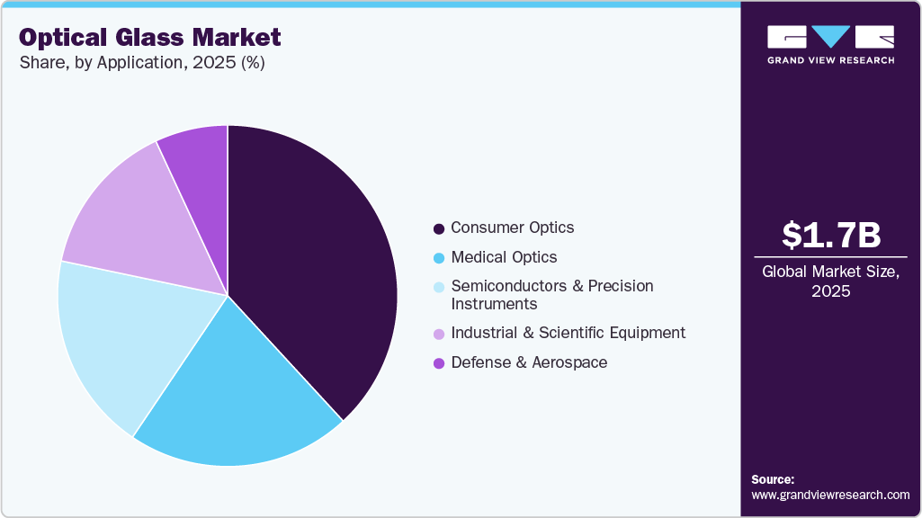 Optical Glass Market Share