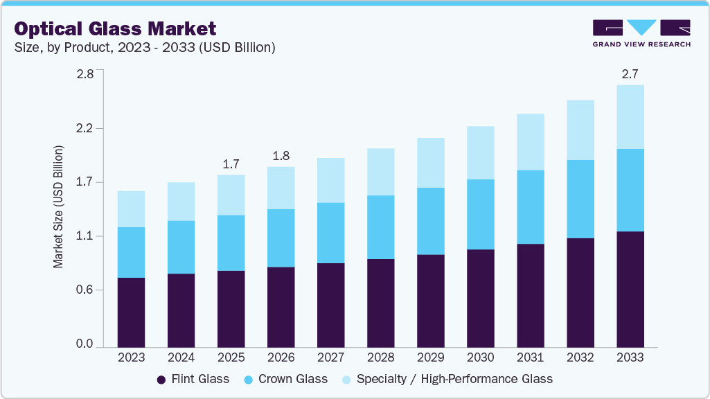 Optical glass market size and growth forecast (2023-2033)